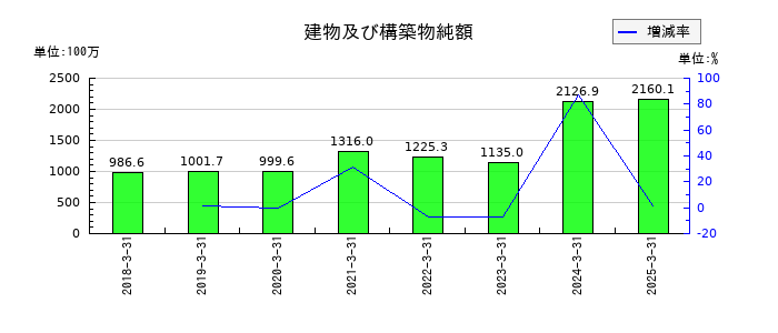 イクヨの建物及び構築物純額の推移
