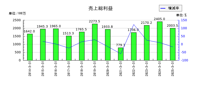 イクヨの売上総利益の推移