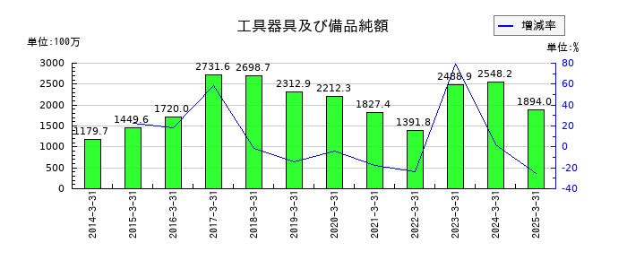 イクヨの工具器具及び備品純額の推移