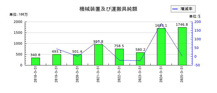 イクヨの機械装置及び運搬具純額の推移
