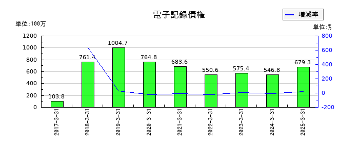 イクヨの電子記録債権の推移