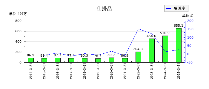 イクヨの仕掛品の推移