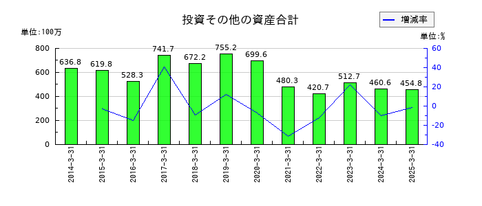 イクヨの為替換算調整勘定の推移