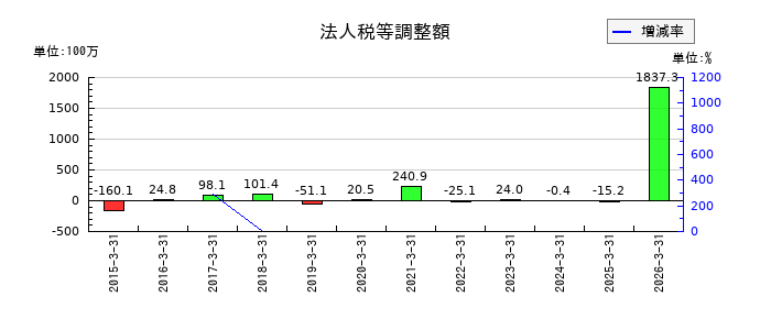 イクヨの法人税等調整額の推移