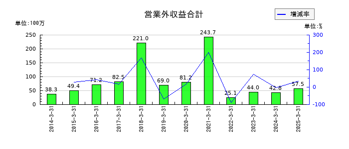 イクヨの営業外収益合計の推移