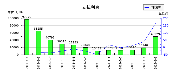 イクヨの支払利息の推移