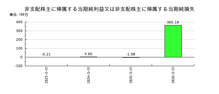イクヨの非支配株主に帰属する当期純利益又は非支配株主に帰属する当期純損失の推移