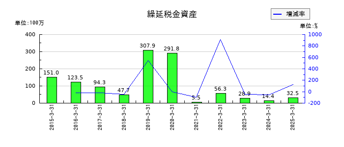 イクヨの繰延税金資産の推移
