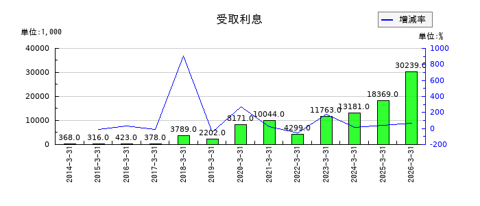 イクヨの受取利息の推移