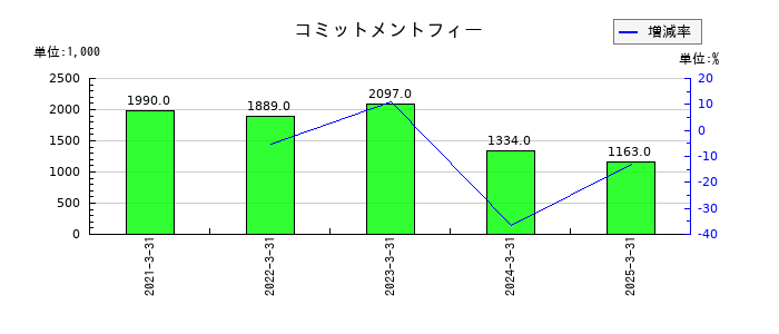 イクヨのコミットメントフィーの推移