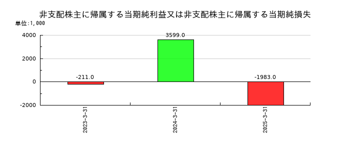 イクヨの非支配株主に帰属する当期純利益又は非支配株主に帰属する当期純損失の推移