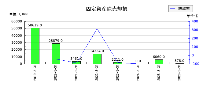 イクヨの法人税等調整額の推移