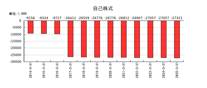 イクヨの自己株式の推移