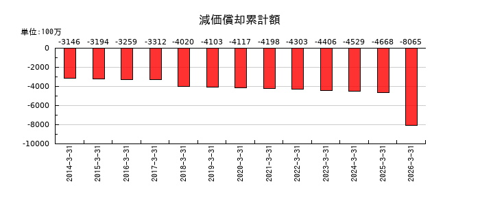 イクヨの減価償却累計額の推移