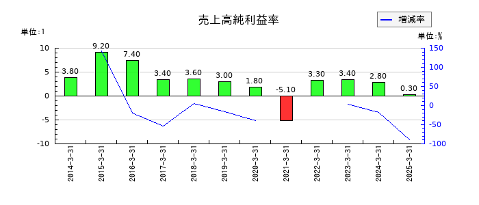 イクヨの売上高純利益率の推移