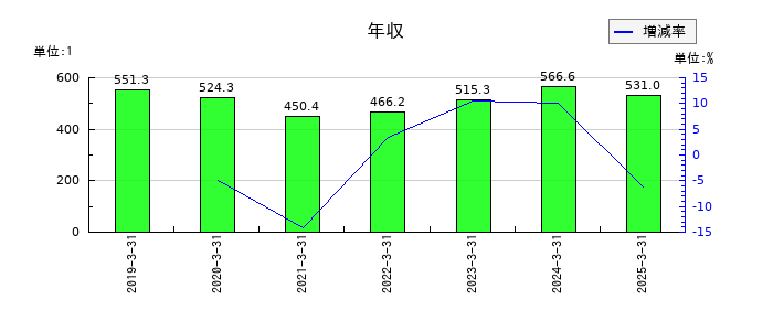 イクヨの年収の推移