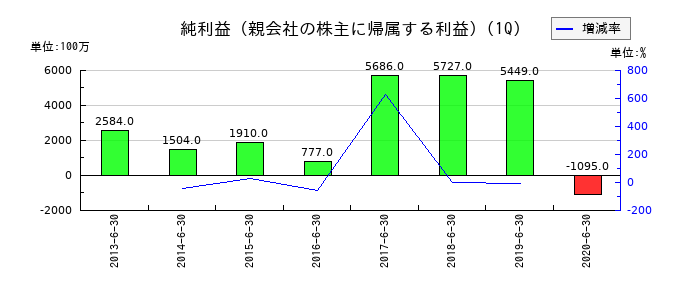 ショーワの第1四半期の純利益推移