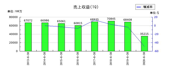 ショーワの第1四半期の売上高推移