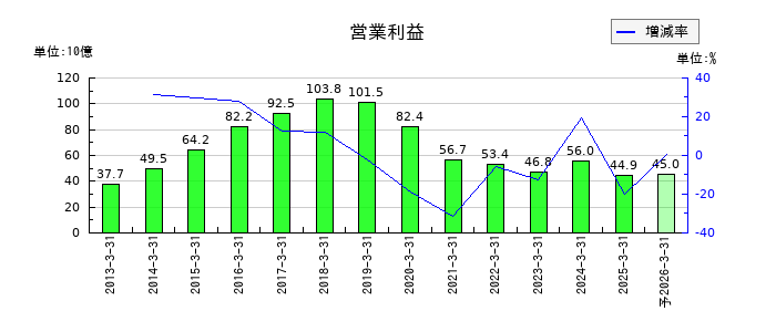 小糸製作所の通期の営業利益推移