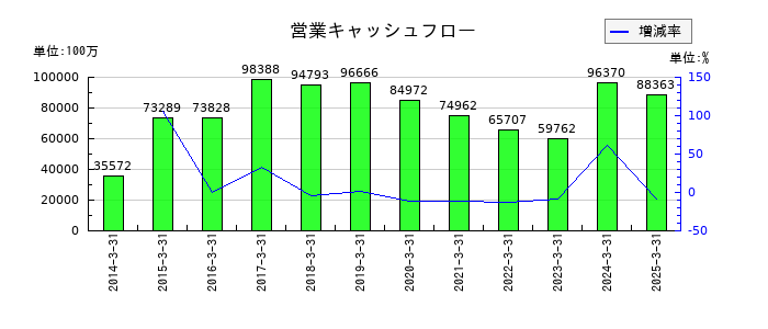 小糸製作所の営業キャッシュフロー推移