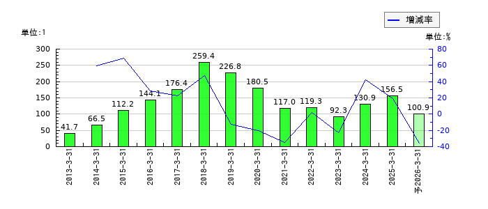 小糸製作所のEPS(一株当たりの利益)推移