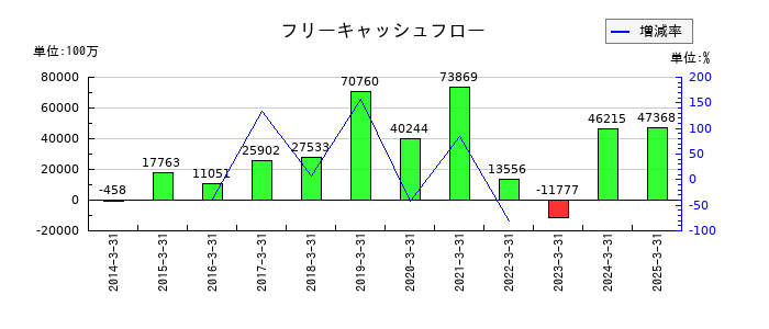 小糸製作所のフリーキャッシュフロー推移