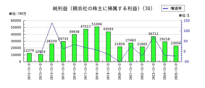小糸製作所の第3四半期の純利益推移