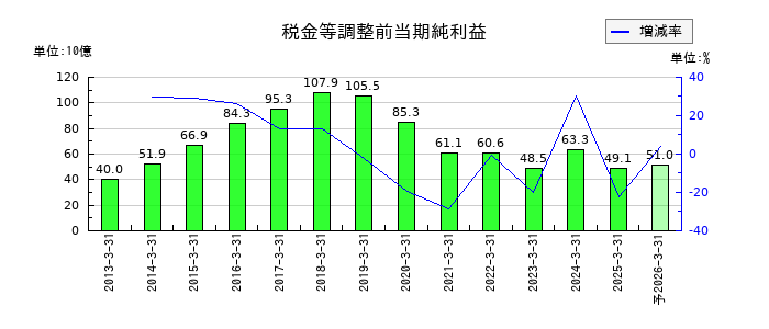 小糸製作所の通期の経常利益推移