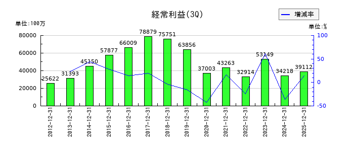小糸製作所の第3四半期の経常利益推移