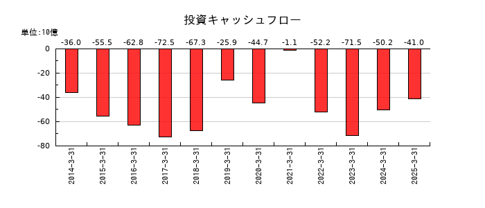 小糸製作所の投資キャッシュフロー推移