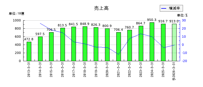 小糸製作所の通期の売上高推移