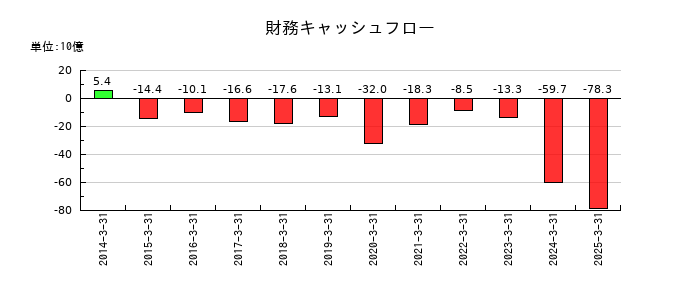 小糸製作所の財務キャッシュフロー推移