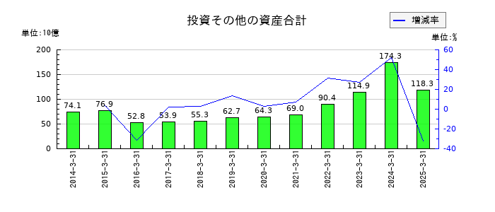 小糸製作所の投資その他の資産合計の推移
