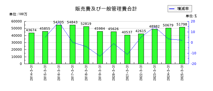 小糸製作所の販売費及び一般管理費合計の推移