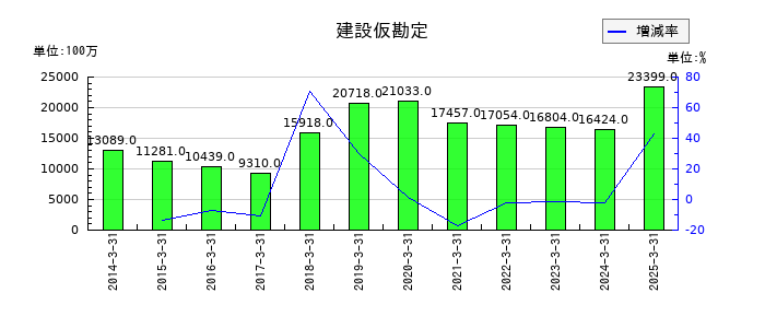 小糸製作所の建設仮勘定の推移