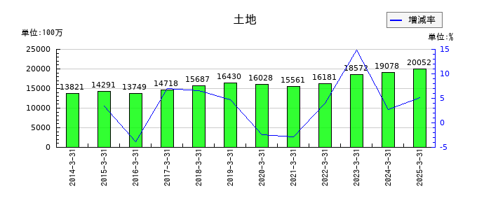 小糸製作所の土地の推移