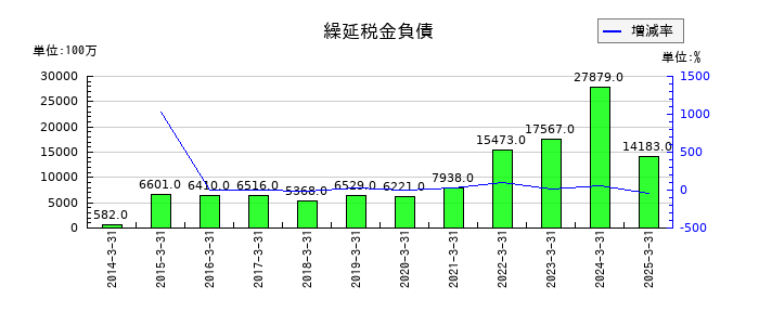 小糸製作所の繰延税金負債の推移