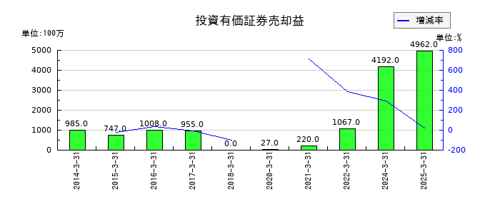 小糸製作所の投資有価証券売却益の推移