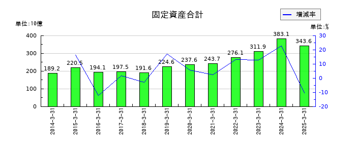 小糸製作所の固定資産合計の推移