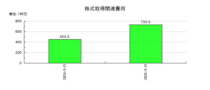 小糸製作所の株式取得関連費用の推移