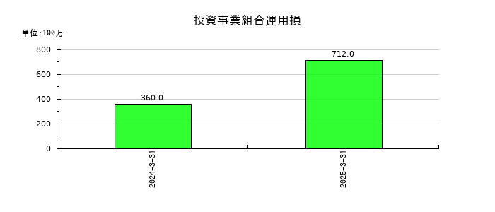 小糸製作所の投資事業組合運用損の推移