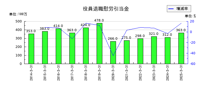 小糸製作所の役員退職慰労引当金の推移