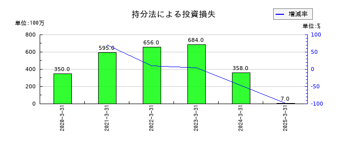 小糸製作所の持分法による投資損失の推移