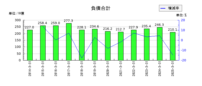 小糸製作所の負債合計の推移