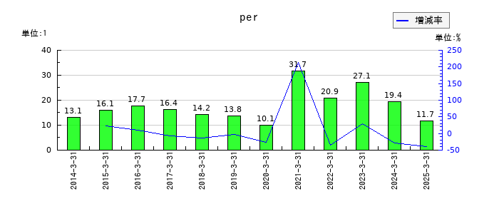小糸製作所のperの推移