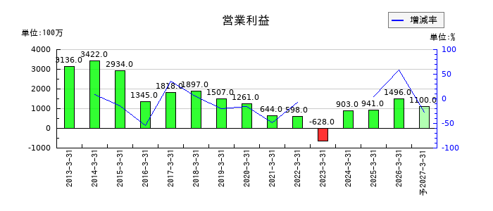 TBKの通期の営業利益推移