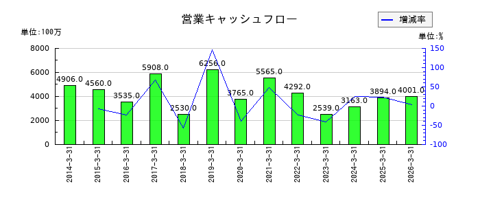 TBKの営業キャッシュフロー推移