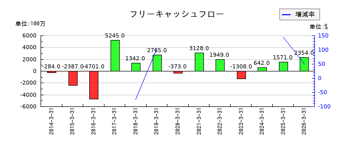 TBKのフリーキャッシュフロー推移