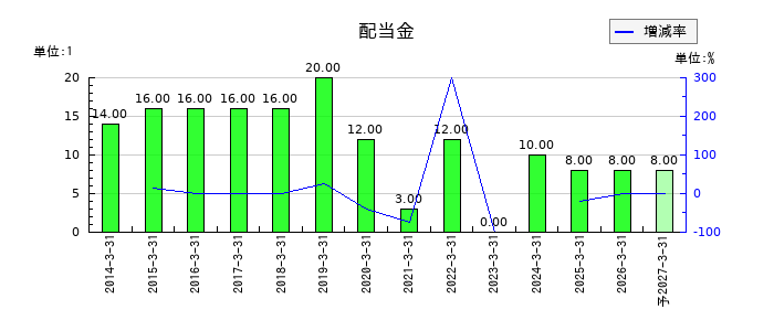 TBKの年間配当金推移