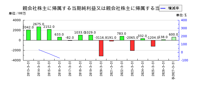 TBKの通期の純利益推移